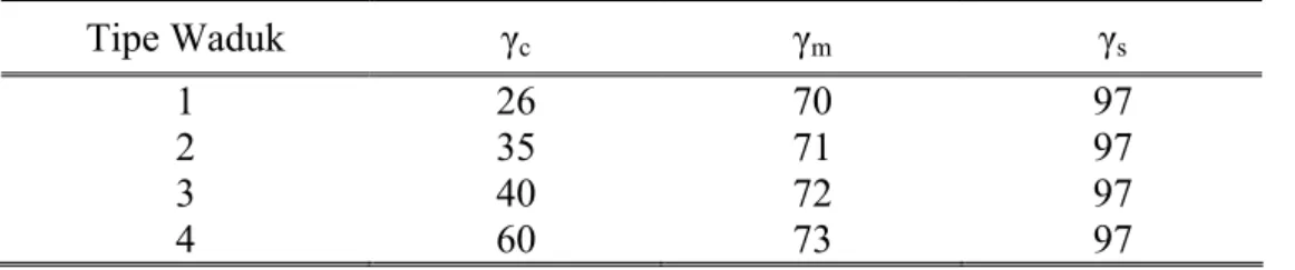 Tabel 2.5. Koefisien K2 untuk berbagai Tipe Waduk 