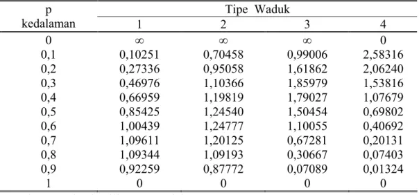 Tabel 2.10.  Nilai persamaaan antara nilai p dengan nilai a masing-masing tipe  waduk (Borland-Miller,1973)  Tipe  Waduk p  kedalaman  1 2 3  4  0  ∞  ∞  ∞ 0  0,1  0,10251 0,70458 0,99006  2,58316  0,2  0,27336 0,95058 1,61862  2,06240  0,3  0,46976 1,1036