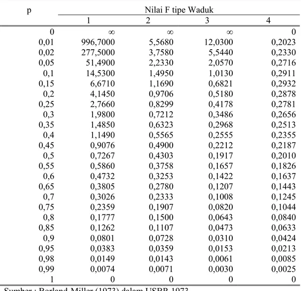 Tabel 2.11  Nilai F masing-masing tipe waduk 