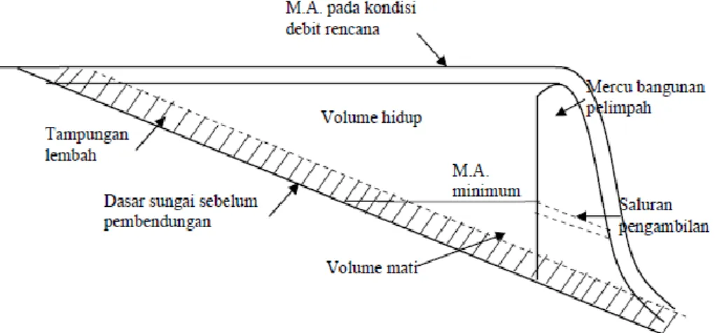Gambar 2.2 Zona-zona Volume Suatu Bendungan  (Sumber : Jansen et al., dalam Widalia, 2014) 