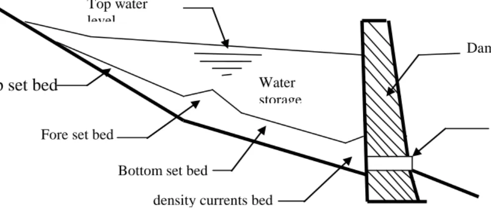 Gambar 2.3  Deskripsi Berkurangnya Kapasitas Waduk karena Sedimentasi  (Sumber : Mays et al.,2004) 