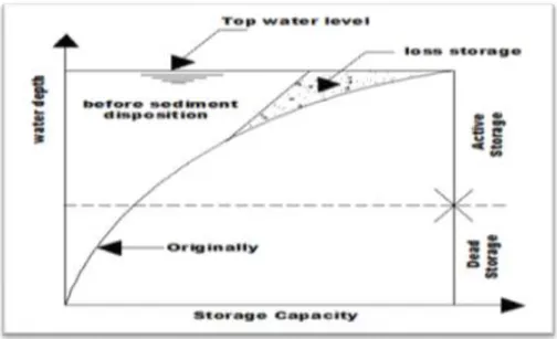 Gambar 2.4a Grafik Berkurangnya Kapasitas Bendungan Karena Sedimentasi  (Sumber : Mays et al., 2004) 