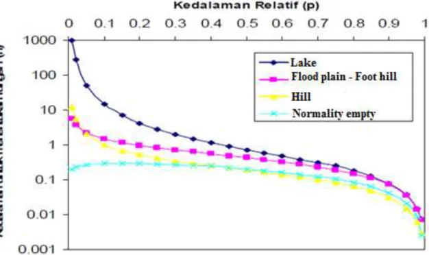 Gambar 2.7 Grafik untuk elevasi dasar bendungan setelah T tahun  (Sumber : Priyantoro dalam Widalia, 2014) 