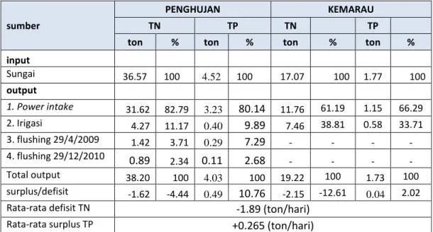 Tabel 1. Neraca TN dan TP di Waduk Mrica Maret 2009 – Februari 2010 
