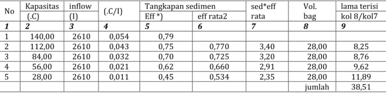 Tabel  1  Perkiraan  umur  layan  Waduk  Mrica  berdasarkan  data  hidometri  1956  –  1981  (sebelum  penggenangan) 