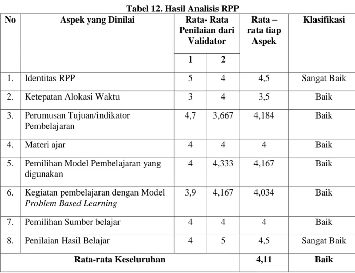 Tabel 12. Hasil Analisis RPP 