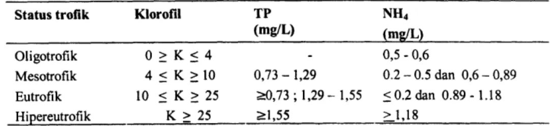 Tabel  3.  Kriteria  nutrien  untuk penilaian  fase  trofik  pada musim  penghujan