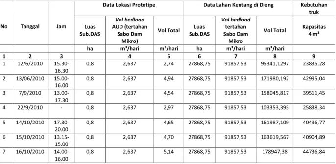 Tabel 4 Prakiraan angkutan sedimen dalam sekali hujan di Dataran Tinggi Dieng 
