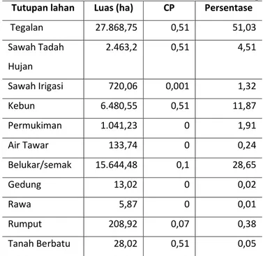 Tabel  2  Nilai tutupan lahan dan konservasi (CP) DAS Dieng  Tutupan lahan  Luas (ha)  CP  Persentase 