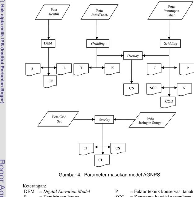 Gambar 4.  Parameter masukan model AGNPS  Keterangan: 