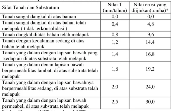 Tabel 1. Pedoman penetapan nilai T untuk tanah-tanah di Indonesia. 