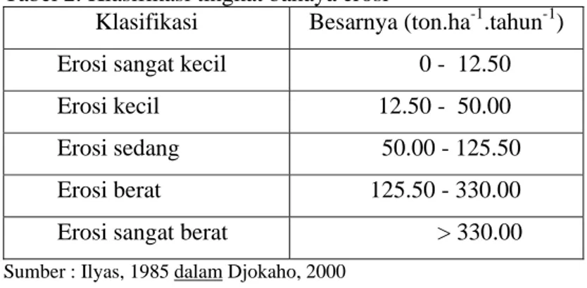Tabel 2. Klasifikasi tingkat bahaya erosi 