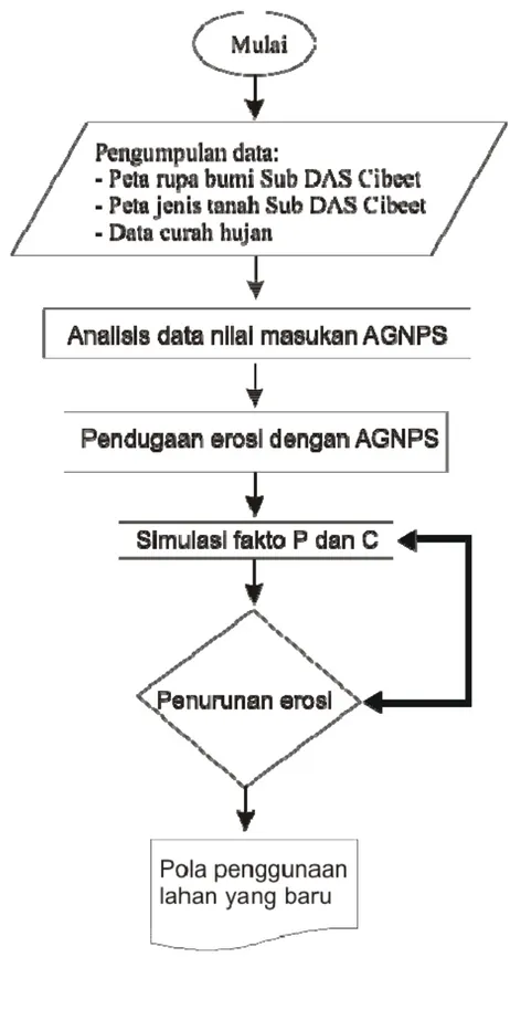 Gambar 4. Diagram alir pendugaan erosi dengan menggunakan AGNPS 