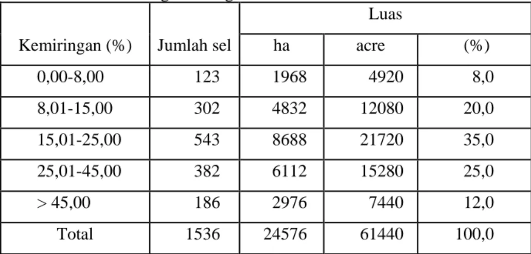 Tabel 4. Luas dan kemiringan lereng. 