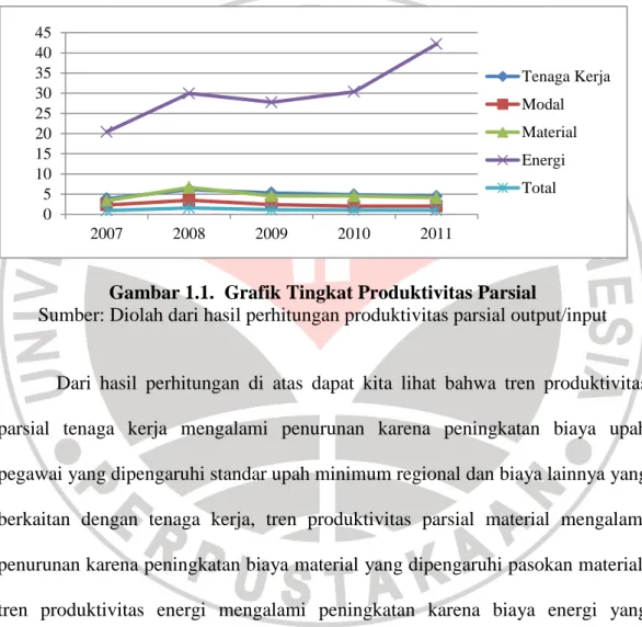 Gambar 1.1.  Grafik Tingkat Produktivitas Parsial 