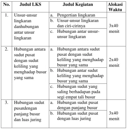 Tabel 10 Judul-judul LKS 