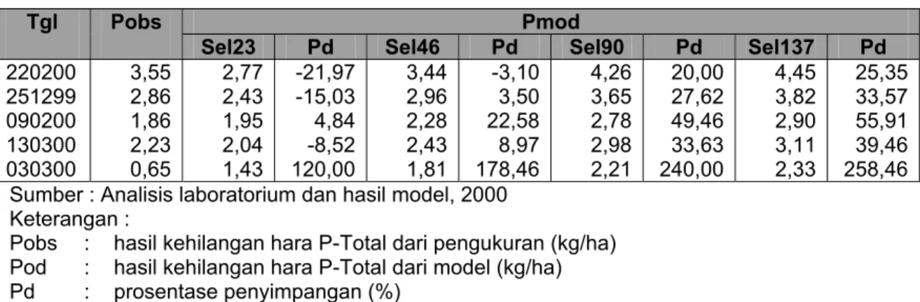 Tabel 3. Perbandingan antara kehilangan hara P-Total pengukuran dengan model dan nilai  penyimpangannya