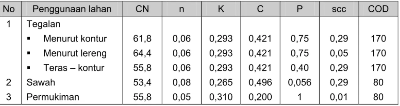 Tabel 1. Nilai masukan model AGNPS untuk beberapa parameter 