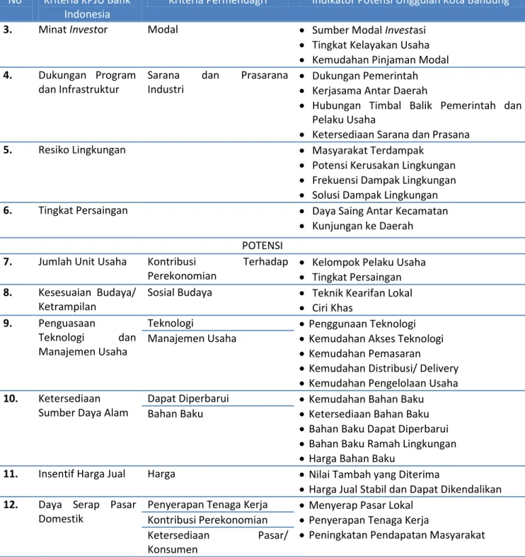 Tabel 3. Potensi Unggulan Kecamatan 