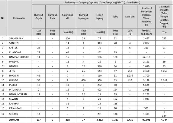 Tabel 23. Perhitungan Carrying Capacity (Daya Dukung) Hijauan Makanan Ternak (HMT)  Di Kabupaten Bantul Tahun 2015 