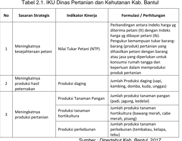 Tabel 2.1. IKU Dinas Pertanian dan Kehutanan Kab. Bantul 