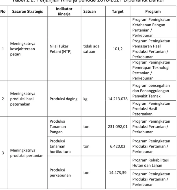 Tabel 2.2. Perjanjian Kinerja periode 2016-2021 Dipertahut Bantul 