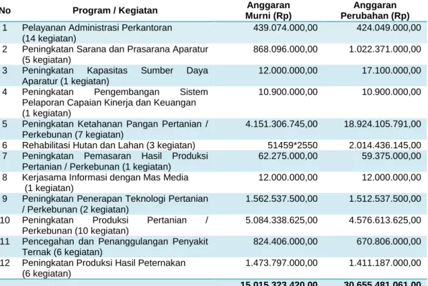 Tabel 2.3. Program kegiatan Tahun 2016 