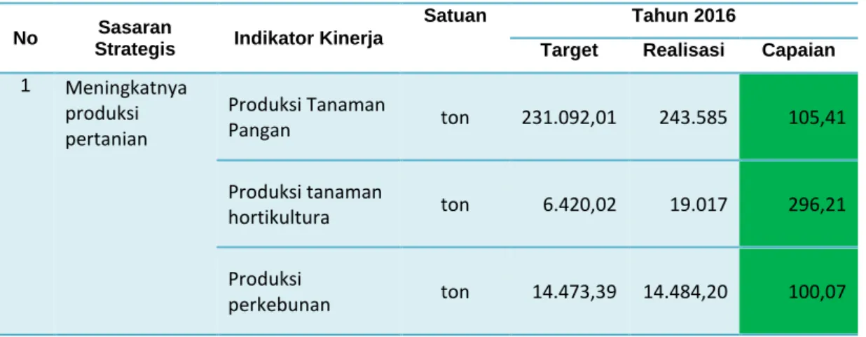 Tabel 3.11. Capaian Sasaran III Tahun 2016 
