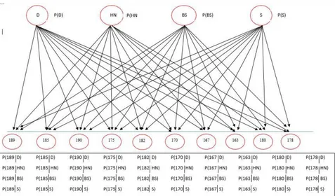 Gambar 2. Struktur Directed Acyclic Graph (Dag) Bayesian Network untuk  Mengidentifikasi Gangguan Usus Besar dengan Citra Iris Mata pada Pasien 