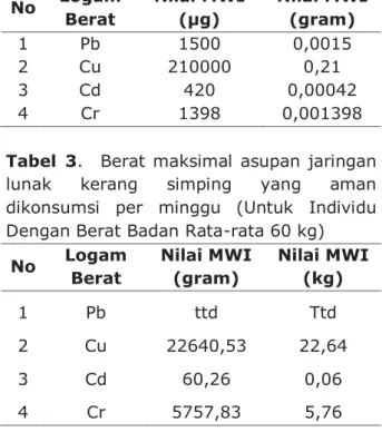 Tabel 2.  Berat Maksimal Asupan Logam  Berat yang Aman Dikonsumsi Per Minggu  (Untuk Individu dengan Berat Badan  Rata-Rata 60 kg)  No  Logam  Berat  Nilai MWI (μg)  Nilai MWI (gram)  1  Pb  1500  0,0015  2  Cu  210000  0,21  3  Cd  420  0,00042  4  Cr  13