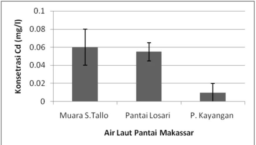 Gambar 1.  Konsentrasi Logam Berat Cd Dalam Air Laut Perairan Pantai Makassar. 