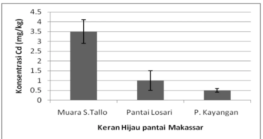 Gambar  3  memperlihatkan bahwa konsentrasi Cd pada daging kerang  hijau  di  muara Sungai Tallo adalah 3,49 mg/kg, pantai Losari 0,87 mg/kg  dan Pulau Kayangan  0,49  mg/kg