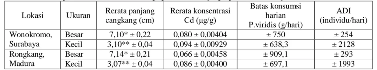Tabel 3. Batas asupan harian kadmium dalam daging Perna viridis yang diperoleh di Surabaya dan Madura  Lokasi  Ukuran  Rerata panjang 