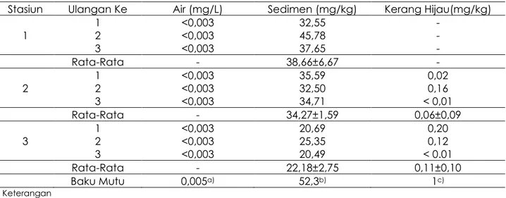 Tabel 3. Hasil Analisis Kandungan Logam Berat Kromium (Cr) pada Air,  Sedimen, dan Kerang  Hijau (Perna viridis) di Perairan Trimulyo Semarang 