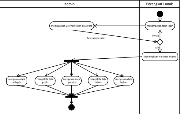 Gambar 3.3 Activity Diagram Admin 