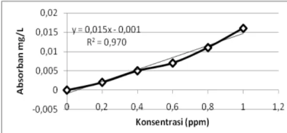Tabel 1. Kadar logam timbal (Pb) dalam  sampel kering No Perlakuan Konsentrasi pada cuplikan  (mg/L) Konsentrasi Berat Keringsampel (mg/ 1