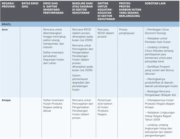 Tabel 1 .  Kegiatan-Kegiatan Utama GHG dan di Sektor Kehutanan di Negara-Negara GCF