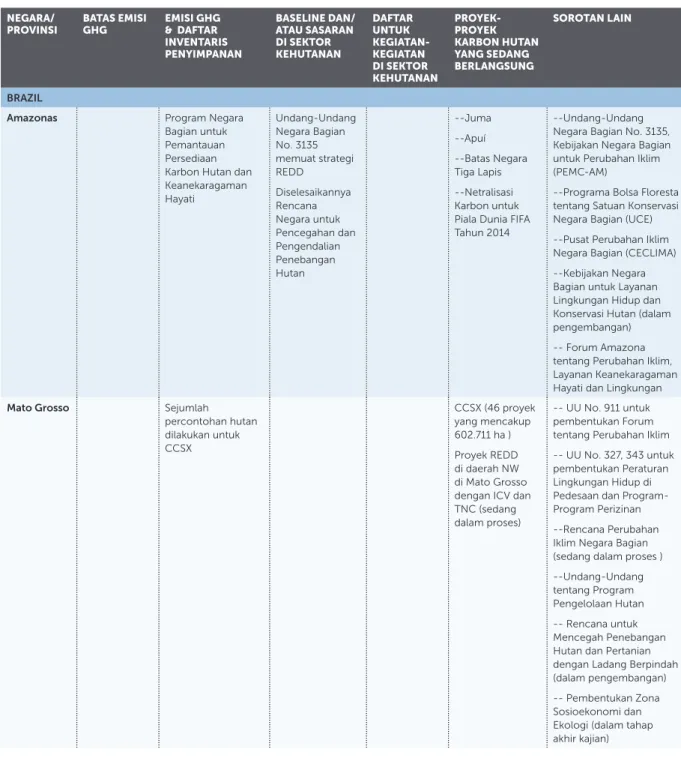 Tabel 1 .  Kegiatan-Kegiatan Utama GHG dan di Sektor Kehutanan di Negara-Negara GCF