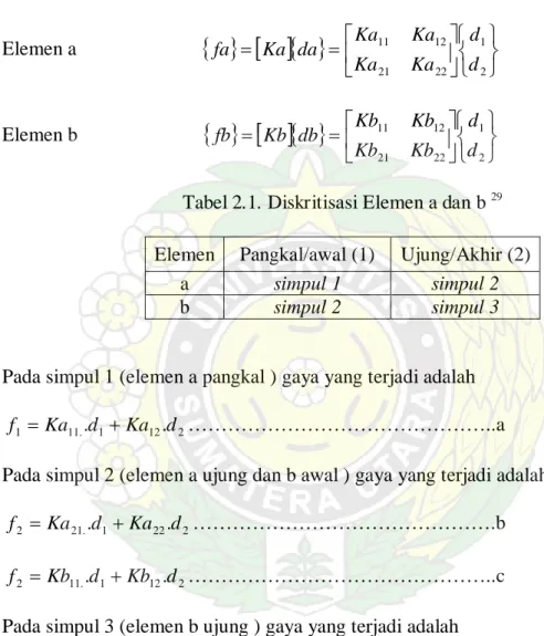Tabel 2.1. Diskritisasi Elemen a dan b  29 Elemen  Pangkal/awal (1)  Ujung/Akhir (2) 