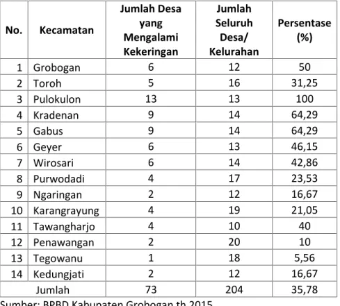 Tabel 1. Sebaran Kekeringan per Kecamatan di Kabupaten Grobogan th 2015