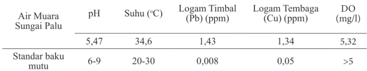 Tabel 1. Data Nilai pH, Suhu, Kadar Logam Timbal (Pb) dan Logam Tembaga (Cu) Pada Air  Muara Sungai Palu