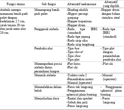 Tabel 1 Rancangan fungsional