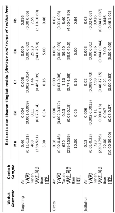 Tabel 1.Tingkat residu logam berat di lingkungan akuatik Waduk Saguling, Cirata, dan Jatiluhur Table 1.Heavy metals residue levels in the aquatic environment of the Saguling, Cirata, and Jatiluhur reservoirs