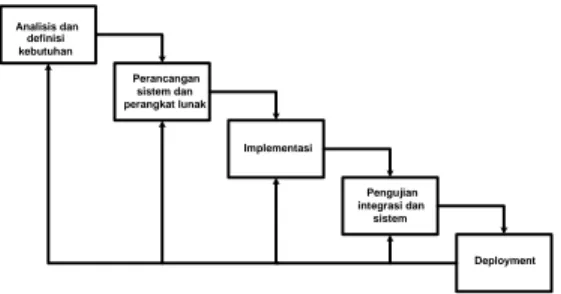 Gambar 1 Model siklus hidup perangkat                                 lunak. 