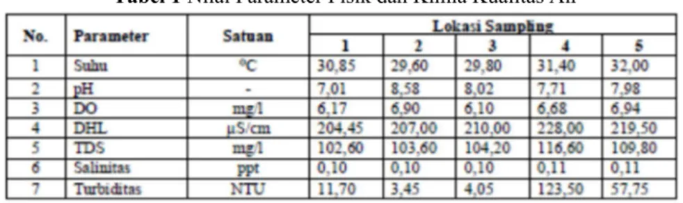 Tabel 1 Nilai Parameter Fisik dan Kimia Kualitas Air 