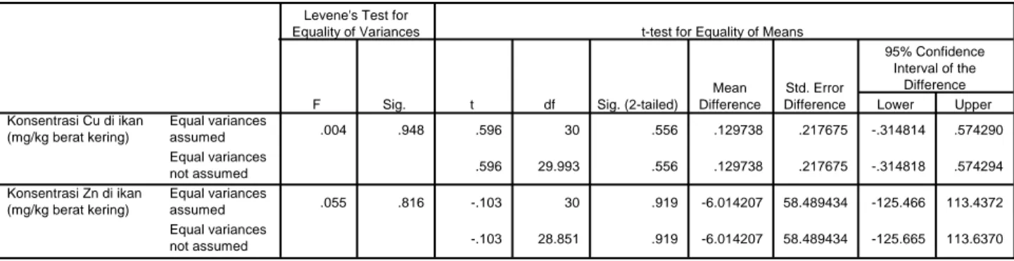 Tabel B.6 Hasil Analisa Independent T-test pada konsentrasi Cu dan Zn ikan berdasarkan perbedaan asal bibit 