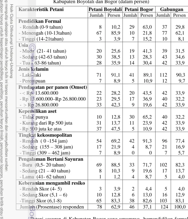 Tabel 6.  Sebaran responden berdasarkan karakteristik petani sayuran di  Kabupaten Boyolali dan Bogor (dalam persen) 