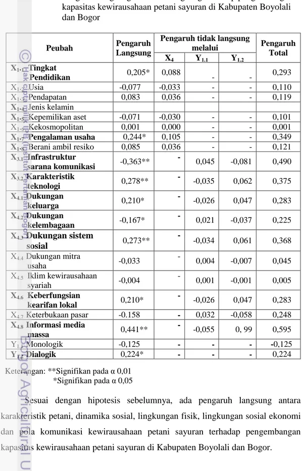 Tabel 13. Pengaruh langsung dan tidak langsung terhadap pengembangan  kapasitas kewirausahaan petani sayuran di Kabupaten Boyolali  dan Bogor 