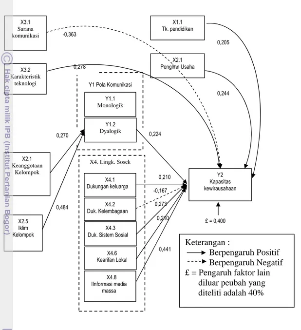 Gambar 5. Model Jalur Pola Komunikasi Efektif pada Pengembangan  Kapasitas Kewirausahaan Petani Sayuran di Kabupaten Boyolali  dan Bogor X2.1 Keanggotaan Kelompok X2.5 Iklim Kelompok X3.1 Sarana komunikasi X3.2 Karakteristik 