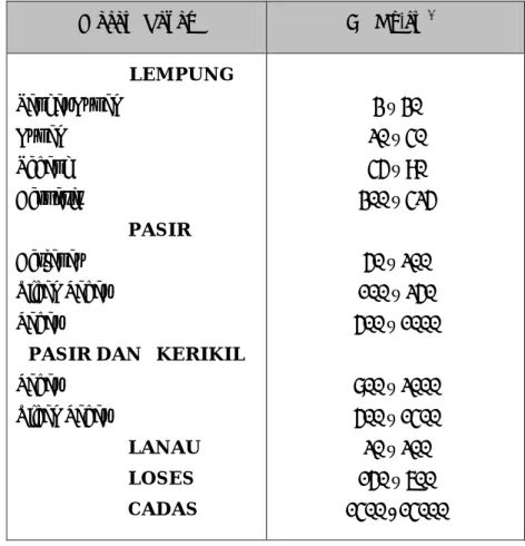 Tabel 2.4. Nilai Perkiraan Modulus Elastisitas Tanah (Bowles, 1997)  Macam Tanah  E ( Kg/cm 2  )              LEMPUNG  Sangat Lunak  Lunak  Sedang  Berpasir  PASIR  Berlanau  Tidak Padat  Padat 